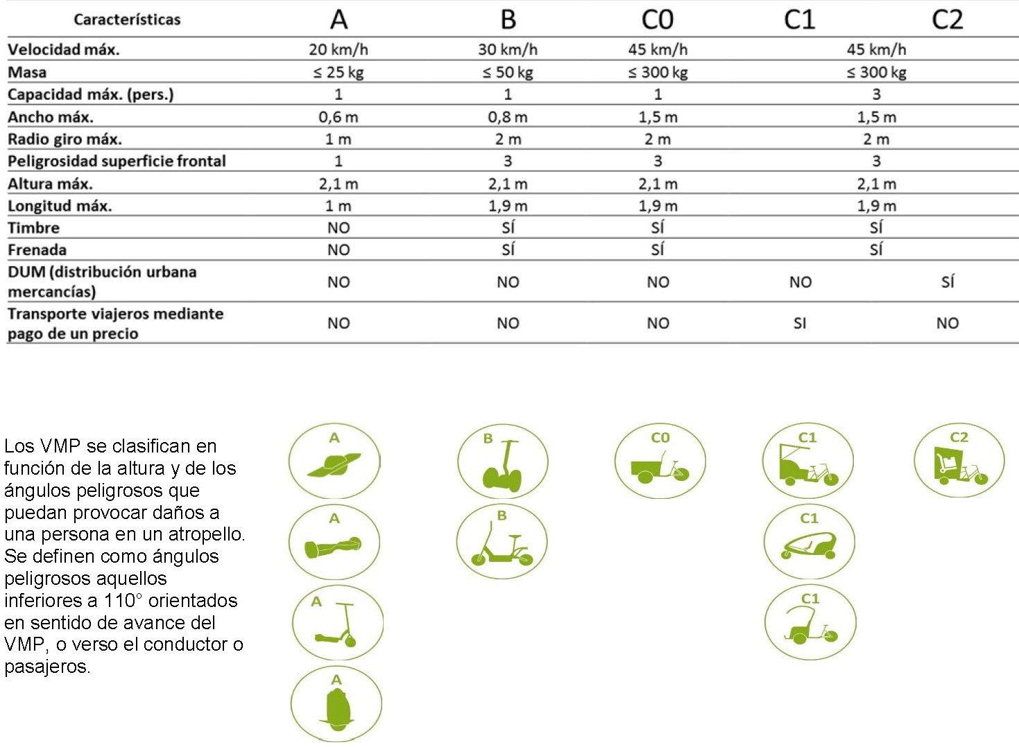 Clasificación de los Vehículos de Movilidad Personal